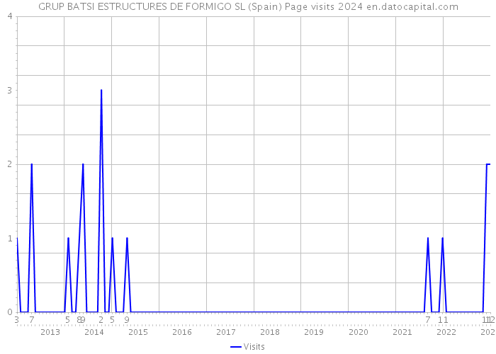 GRUP BATSI ESTRUCTURES DE FORMIGO SL (Spain) Page visits 2024 