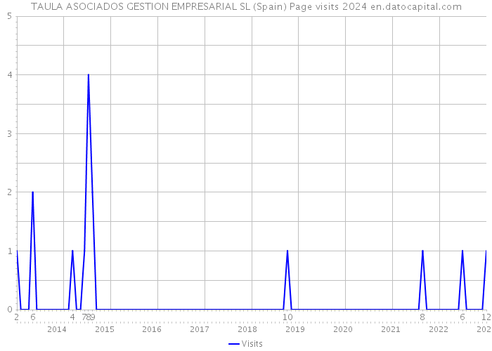 TAULA ASOCIADOS GESTION EMPRESARIAL SL (Spain) Page visits 2024 