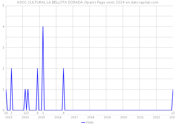 ASOC CULTURAL LA BELLOTA DORADA (Spain) Page visits 2024 