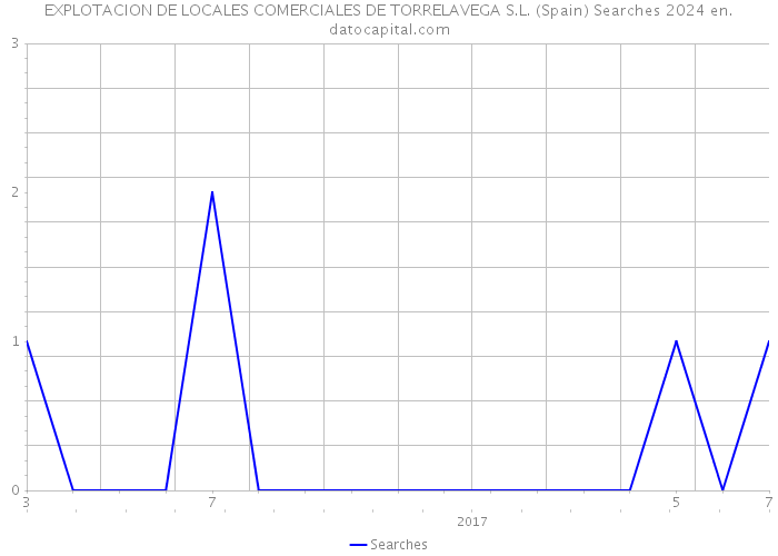 EXPLOTACION DE LOCALES COMERCIALES DE TORRELAVEGA S.L. (Spain) Searches 2024 
