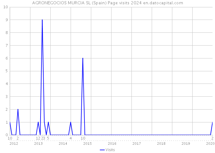 AGRONEGOCIOS MURCIA SL (Spain) Page visits 2024 