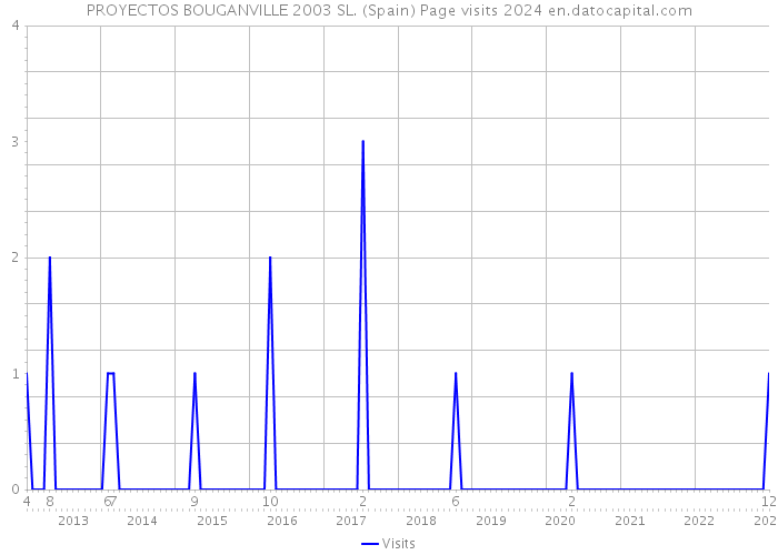 PROYECTOS BOUGANVILLE 2003 SL. (Spain) Page visits 2024 