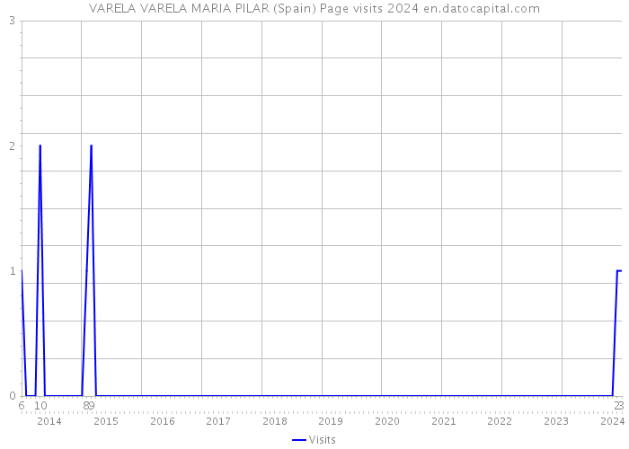VARELA VARELA MARIA PILAR (Spain) Page visits 2024 