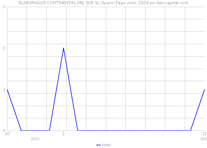 ELABORADOS CONTINENTAL DEL SUR SL (Spain) Page visits 2024 