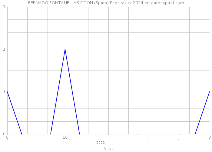 FERNADO FONTANELLAS ODON (Spain) Page visits 2024 