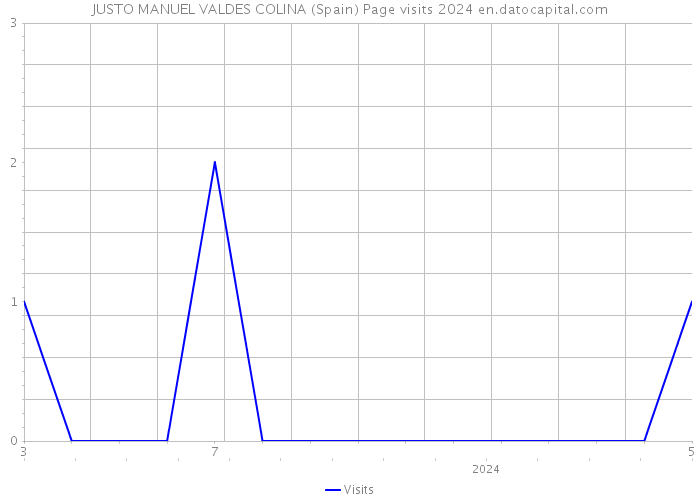 JUSTO MANUEL VALDES COLINA (Spain) Page visits 2024 