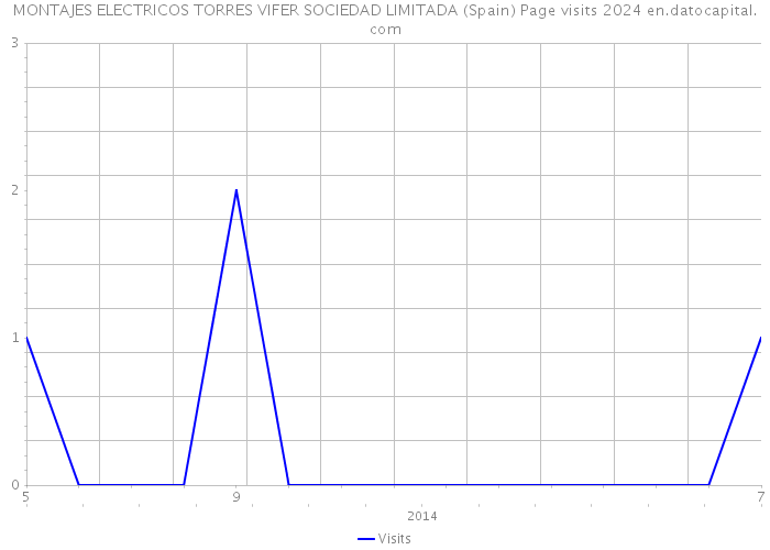 MONTAJES ELECTRICOS TORRES VIFER SOCIEDAD LIMITADA (Spain) Page visits 2024 