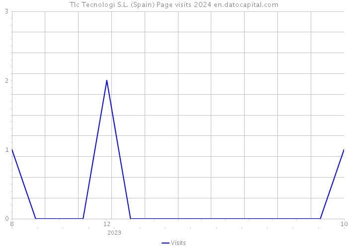 Tlc Tecnologi S.L. (Spain) Page visits 2024 