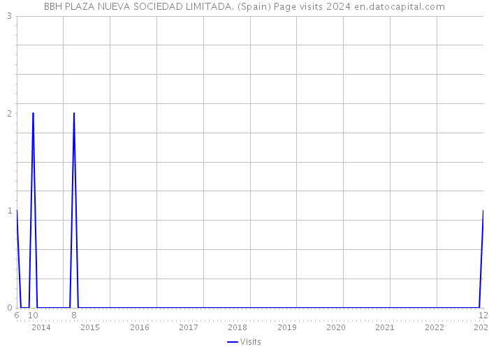 BBH PLAZA NUEVA SOCIEDAD LIMITADA. (Spain) Page visits 2024 