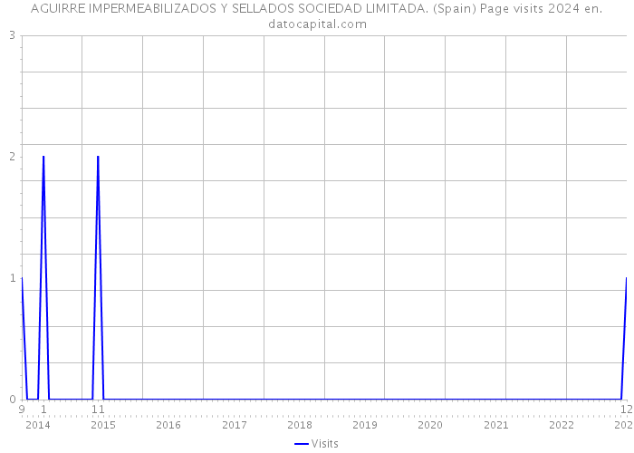 AGUIRRE IMPERMEABILIZADOS Y SELLADOS SOCIEDAD LIMITADA. (Spain) Page visits 2024 