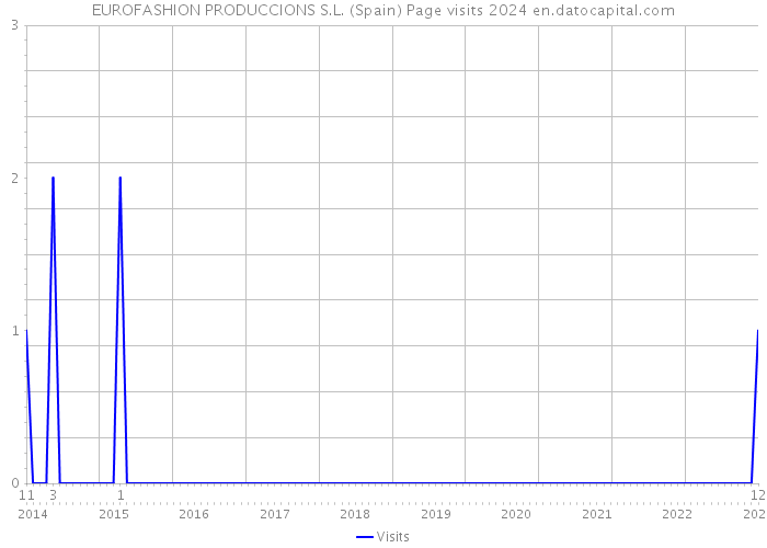 EUROFASHION PRODUCCIONS S.L. (Spain) Page visits 2024 