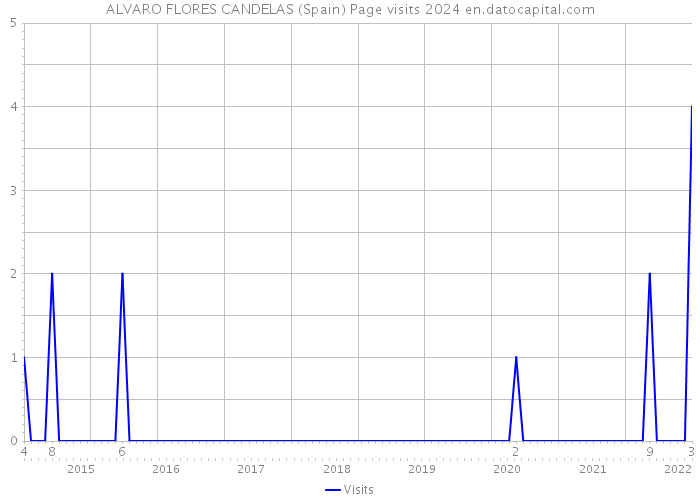 ALVARO FLORES CANDELAS (Spain) Page visits 2024 