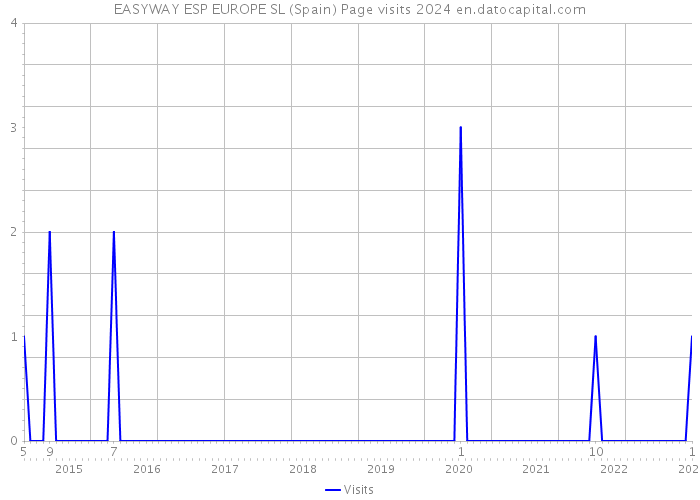 EASYWAY ESP EUROPE SL (Spain) Page visits 2024 