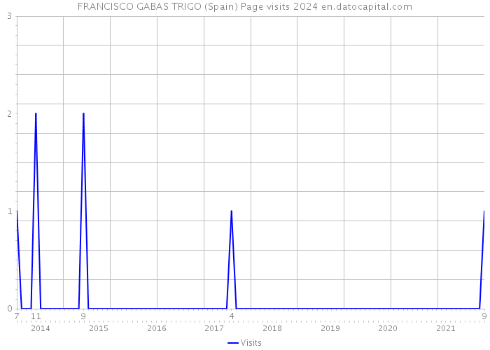 FRANCISCO GABAS TRIGO (Spain) Page visits 2024 