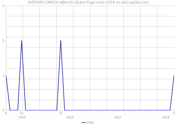 ANTONIO GARCIA ABALOS (Spain) Page visits 2024 