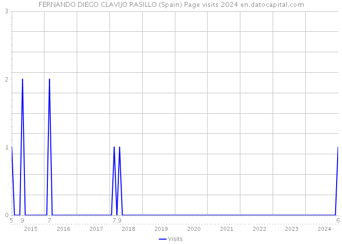 FERNANDO DIEGO CLAVIJO RASILLO (Spain) Page visits 2024 