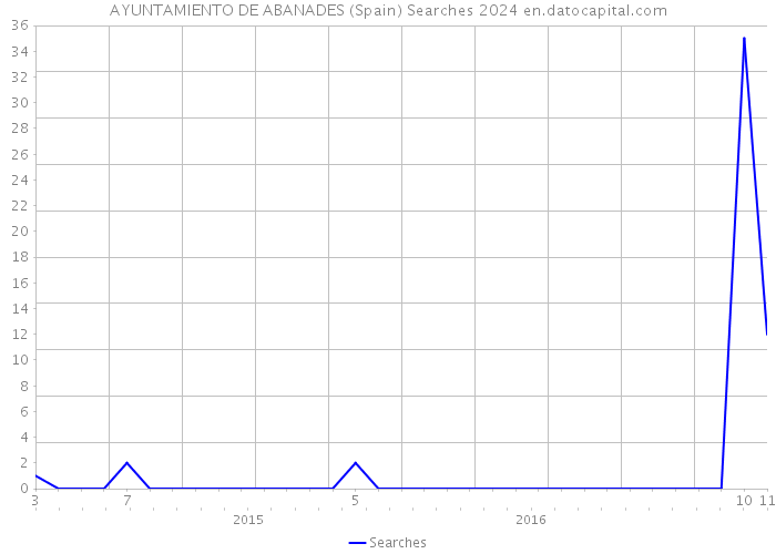 AYUNTAMIENTO DE ABANADES (Spain) Searches 2024 