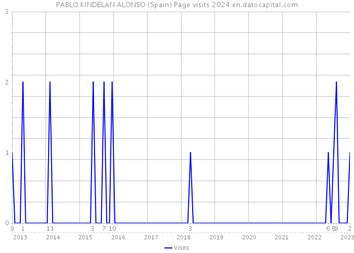 PABLO KINDELAN ALONSO (Spain) Page visits 2024 