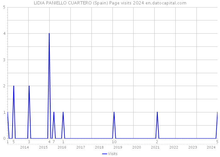 LIDIA PANIELLO CUARTERO (Spain) Page visits 2024 