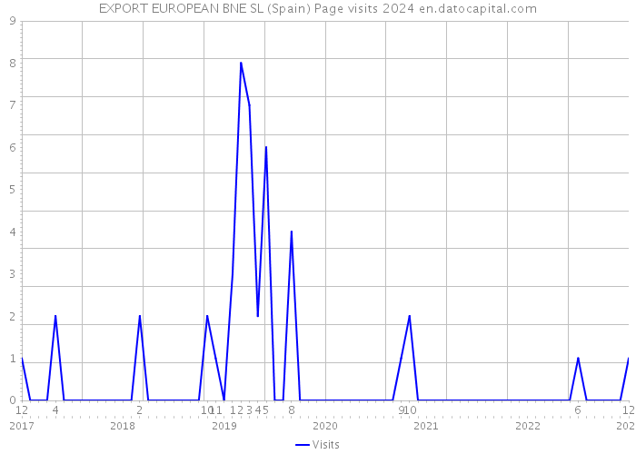 EXPORT EUROPEAN BNE SL (Spain) Page visits 2024 