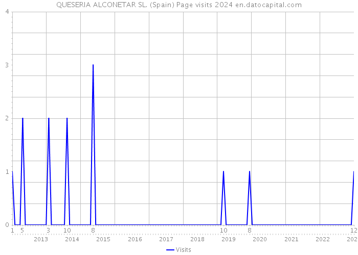 QUESERIA ALCONETAR SL. (Spain) Page visits 2024 
