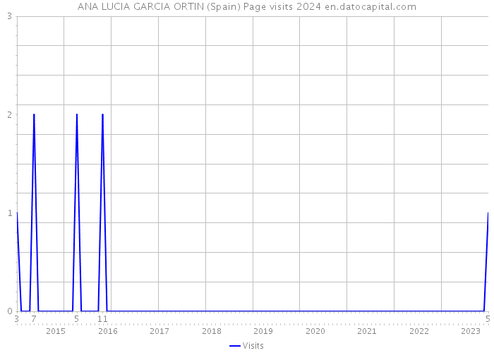 ANA LUCIA GARCIA ORTIN (Spain) Page visits 2024 