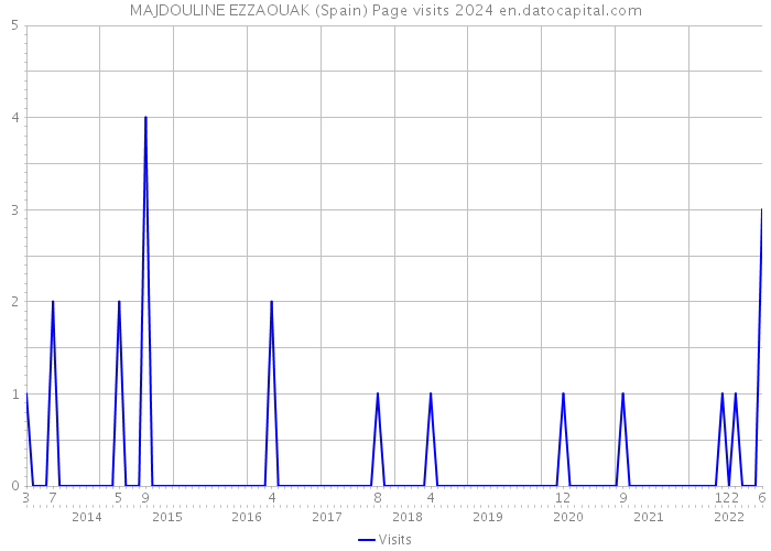 MAJDOULINE EZZAOUAK (Spain) Page visits 2024 