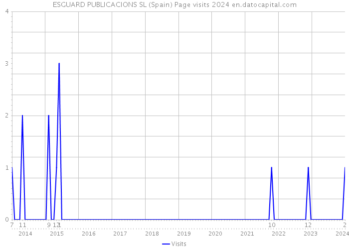 ESGUARD PUBLICACIONS SL (Spain) Page visits 2024 