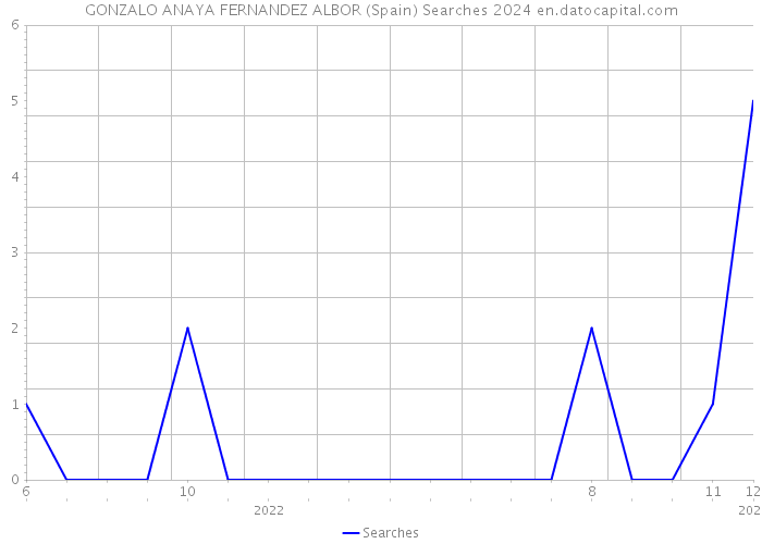GONZALO ANAYA FERNANDEZ ALBOR (Spain) Searches 2024 