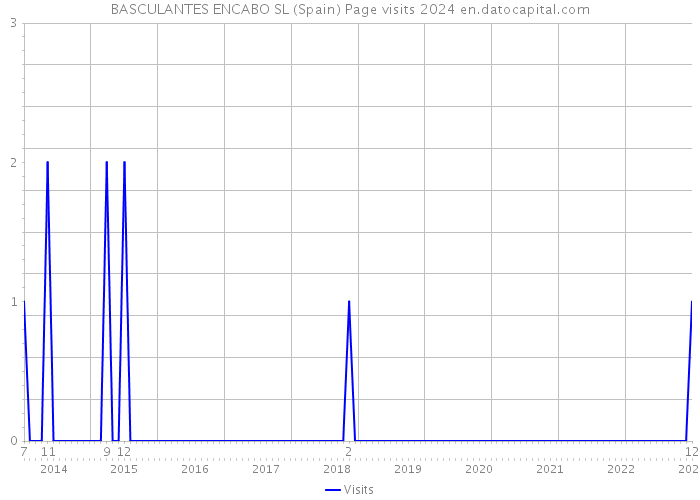 BASCULANTES ENCABO SL (Spain) Page visits 2024 