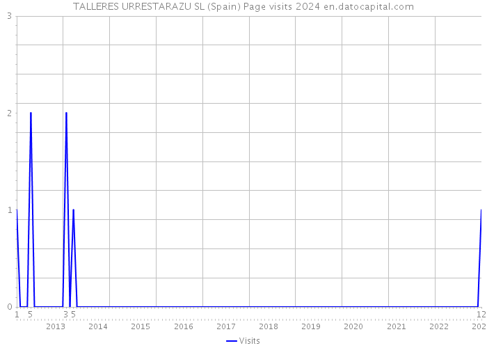 TALLERES URRESTARAZU SL (Spain) Page visits 2024 