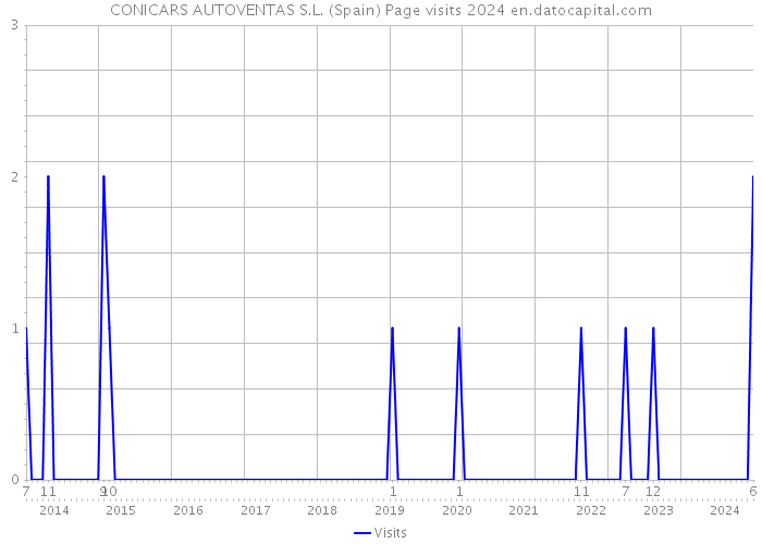 CONICARS AUTOVENTAS S.L. (Spain) Page visits 2024 