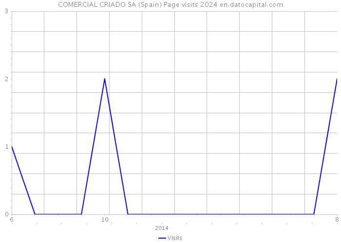 COMERCIAL CRIADO SA (Spain) Page visits 2024 