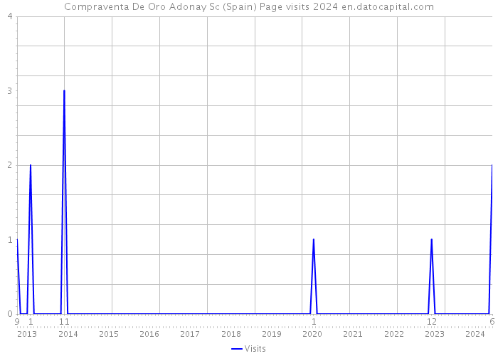 Compraventa De Oro Adonay Sc (Spain) Page visits 2024 