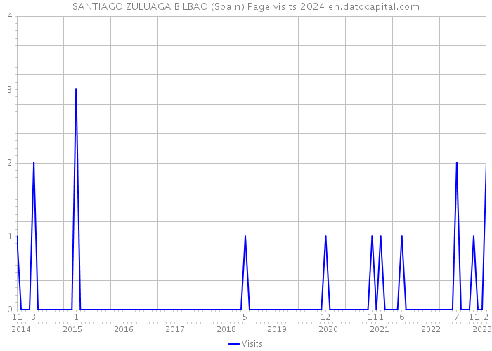 SANTIAGO ZULUAGA BILBAO (Spain) Page visits 2024 