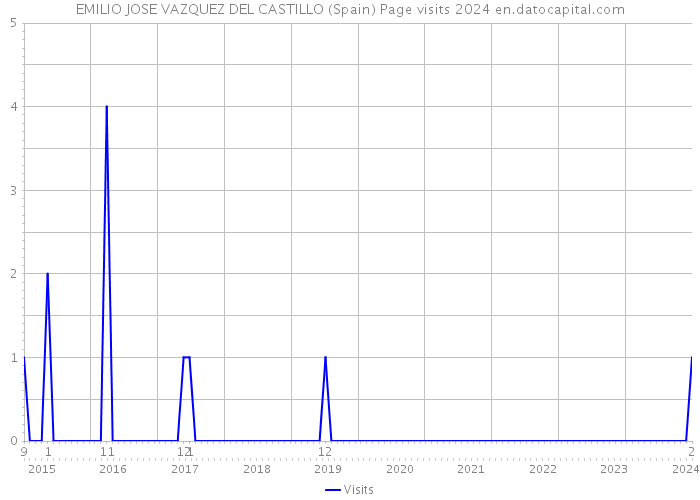 EMILIO JOSE VAZQUEZ DEL CASTILLO (Spain) Page visits 2024 