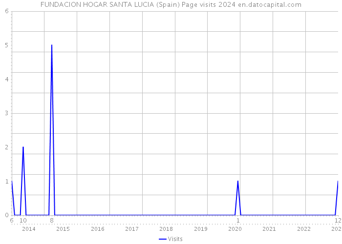 FUNDACION HOGAR SANTA LUCIA (Spain) Page visits 2024 
