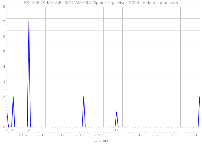 ESTARRIOL MANUEL SANTAMARIA (Spain) Page visits 2024 