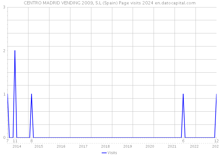 CENTRO MADRID VENDING 2009, S.L (Spain) Page visits 2024 