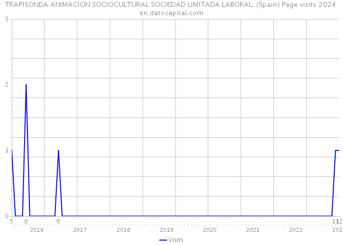 TRAPISONDA ANIMACION SOCIOCULTURAL SOCIEDAD LIMITADA LABORAL. (Spain) Page visits 2024 