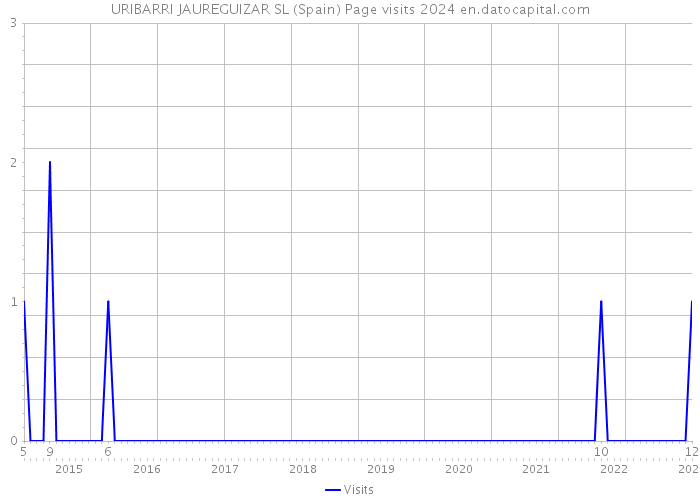 URIBARRI JAUREGUIZAR SL (Spain) Page visits 2024 