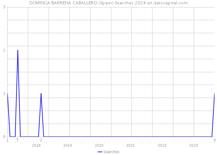 DOMINGA BARRENA CABALLERO (Spain) Searches 2024 