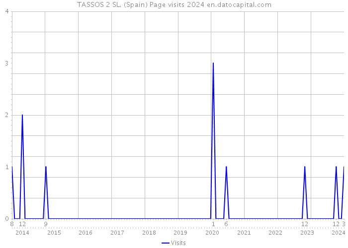 TASSOS 2 SL. (Spain) Page visits 2024 