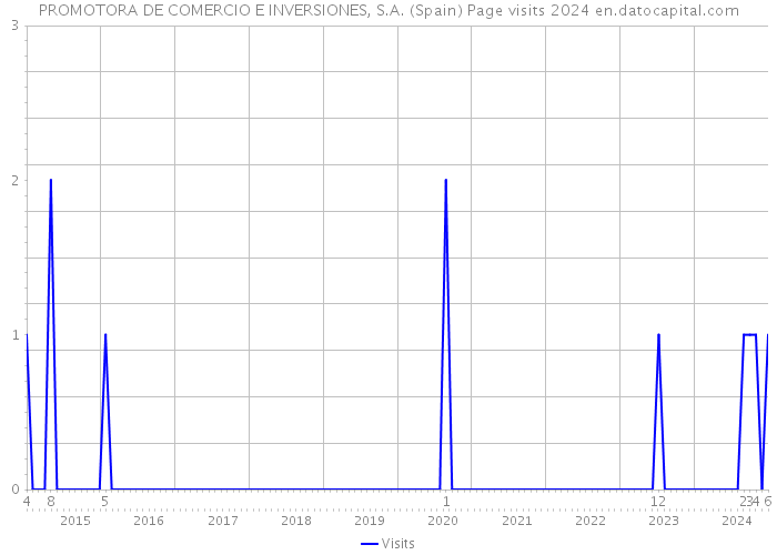 PROMOTORA DE COMERCIO E INVERSIONES, S.A. (Spain) Page visits 2024 
