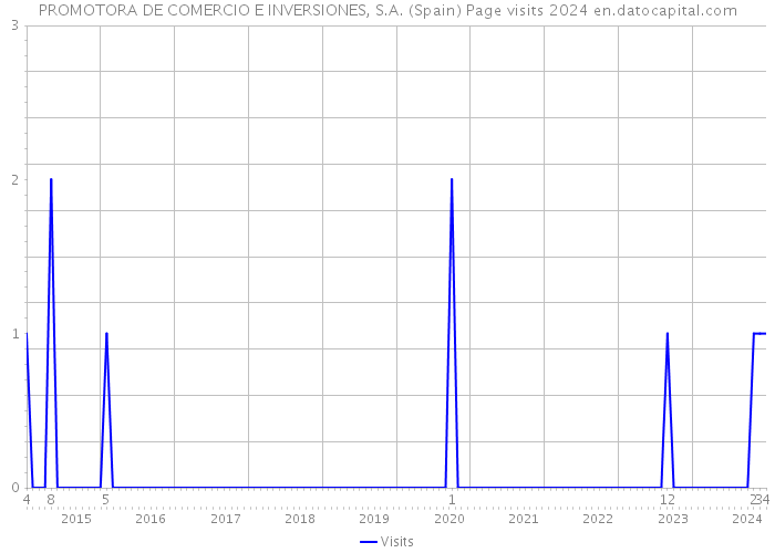 PROMOTORA DE COMERCIO E INVERSIONES, S.A. (Spain) Page visits 2024 