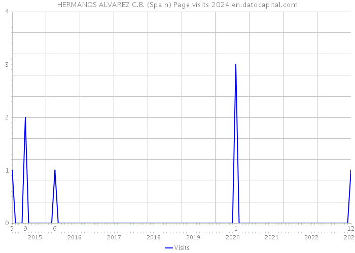 HERMANOS ALVAREZ C.B. (Spain) Page visits 2024 