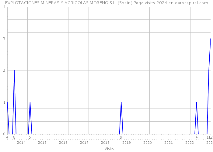 EXPLOTACIONES MINERAS Y AGRICOLAS MORENO S.L. (Spain) Page visits 2024 