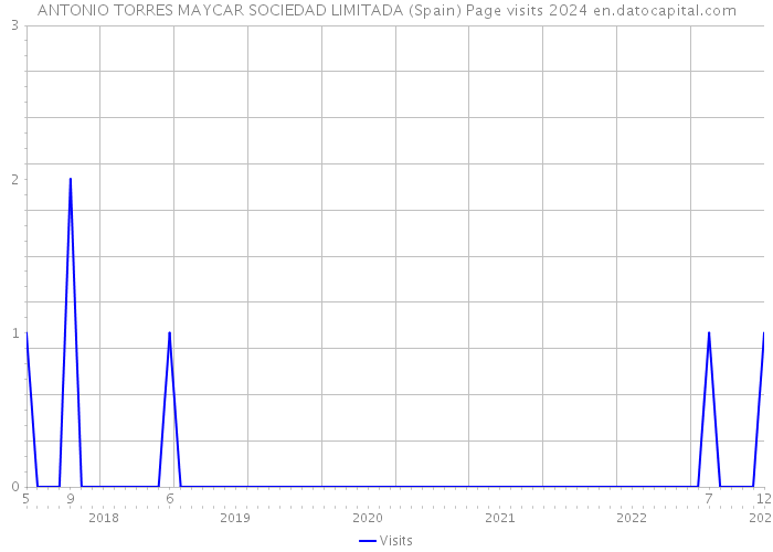 ANTONIO TORRES MAYCAR SOCIEDAD LIMITADA (Spain) Page visits 2024 