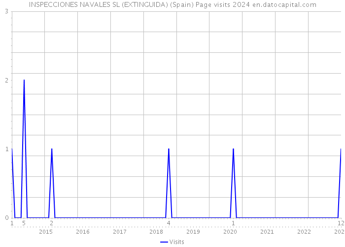 INSPECCIONES NAVALES SL (EXTINGUIDA) (Spain) Page visits 2024 