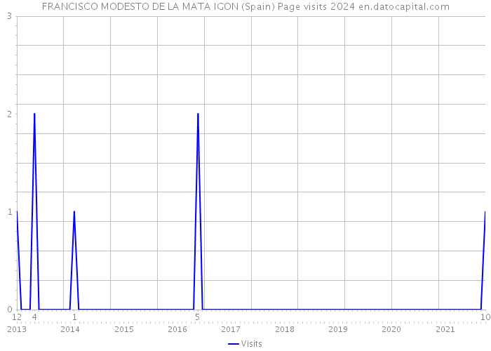FRANCISCO MODESTO DE LA MATA IGON (Spain) Page visits 2024 